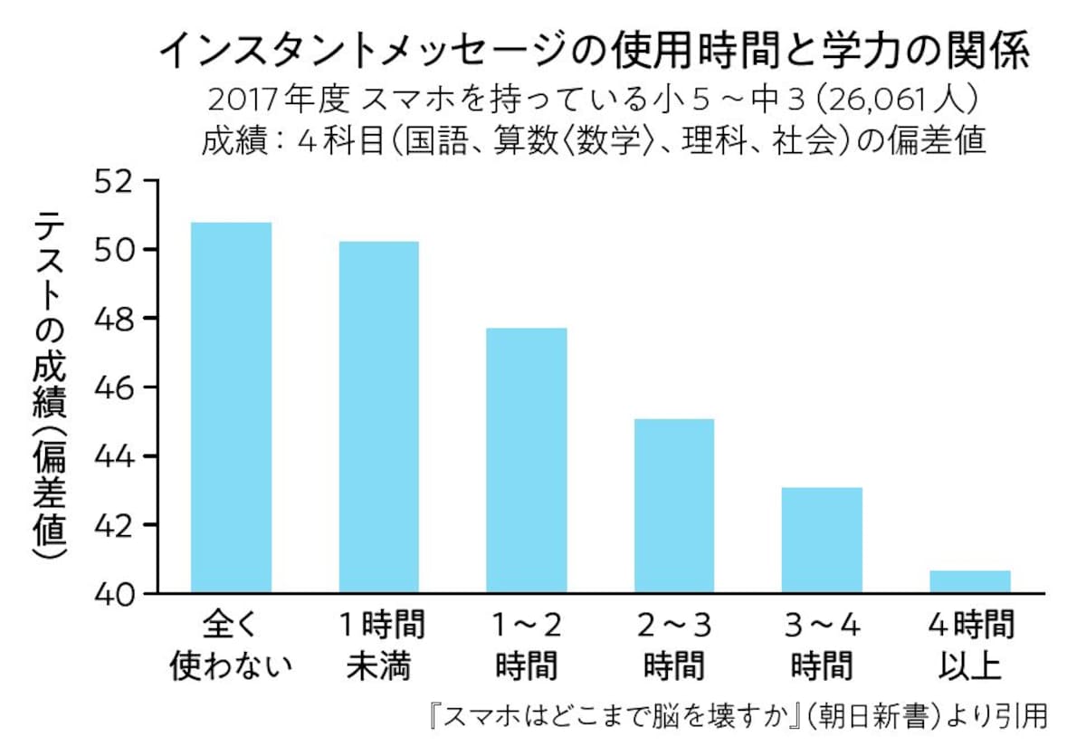 インスタントメッセージの使用時間と学力の関係　「スマホはどこまで脳を壊すか」より引用