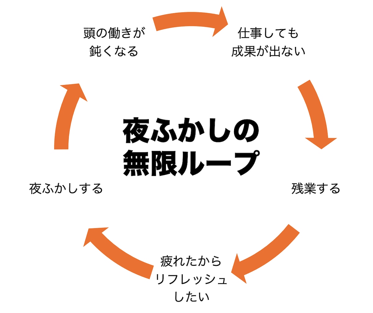 夜ふかしの無限ループ