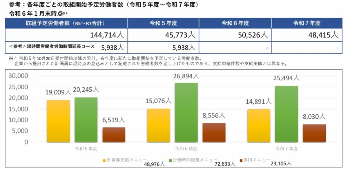 キャリアアップ助成金,受理件数,