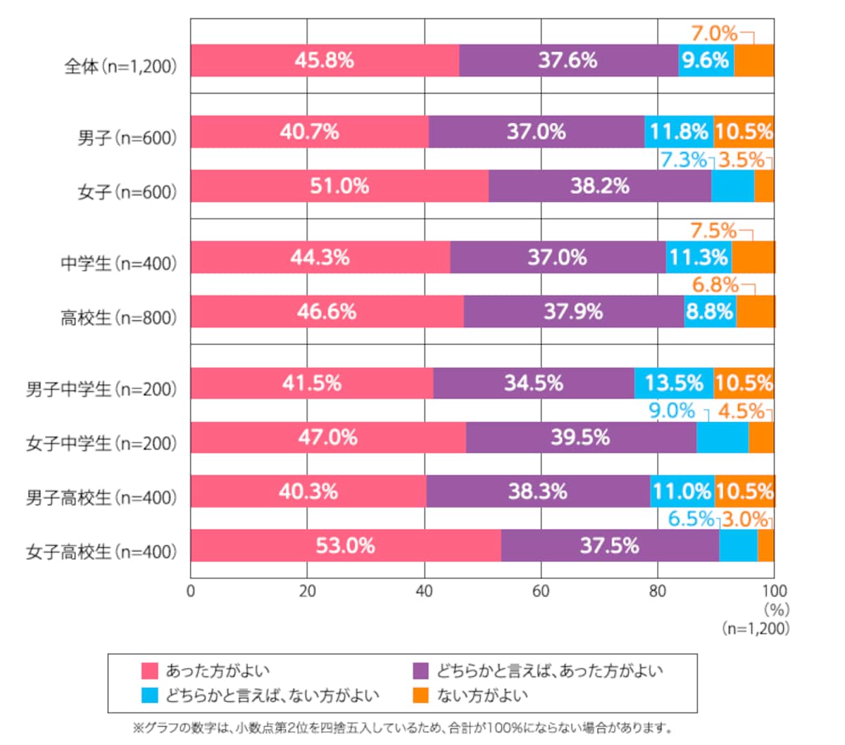 中高生1,200人に聞いた「学校制服の必要性」8割以上が「あった方がよい」と回答、良い点は「学生らしく見える」が最多～調査レポート「カンコーホームルーム」Vol.215「学校制服の必要性」～