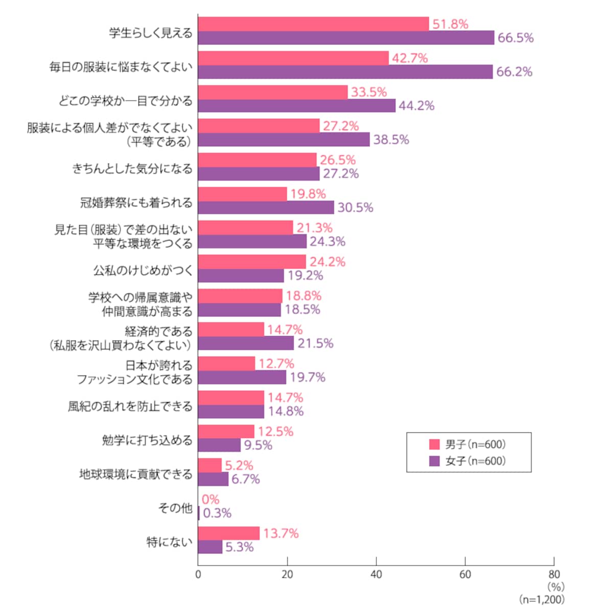 中高生1,200人に聞いた「学校制服の必要性」8割以上が「あった方がよい」と回答、良い点は「学生らしく見える」が最多～調査レポート「カンコーホームルーム」Vol.215「学校制服の必要性」～