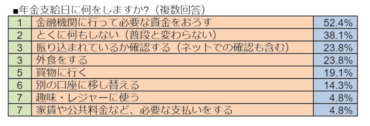 年金支給日には、何をして過ごす？