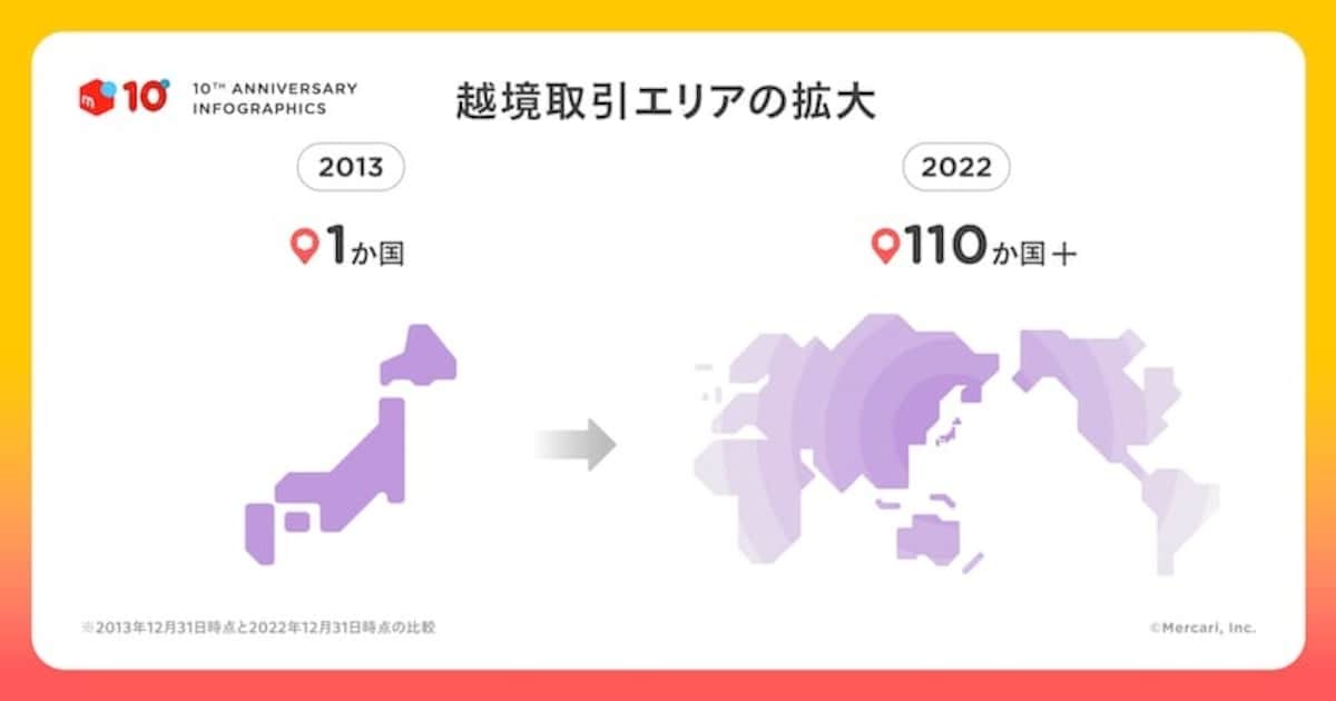 メルカリの越境取引エリア