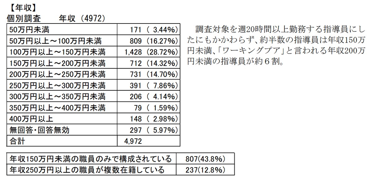 週20時間以上勤務する指導員の年収（2024年1月「学童保育（放課後児童クラブ）の実施状況調査結果」より　画像提供：全国学童保育連絡協議会）