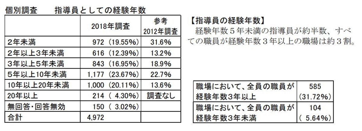 指導員としての経験年数（2024年1月「学童保育（放課後児童クラブ）の実施状況調査結果」より　画像提供：全国学童保育連絡協議会）