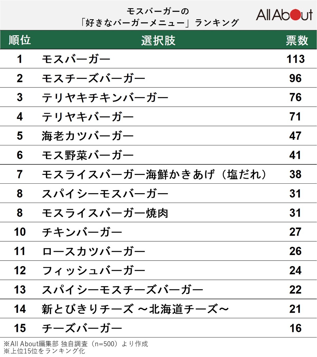500人が選ぶモスバーガーの「好きなバーガーメニュー」ランキングTOP15