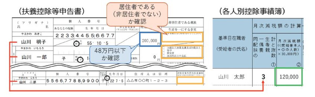 同一生計配偶者と扶養親族と定額減税のワクのイメージ図　＜出典：国税庁資料より＞