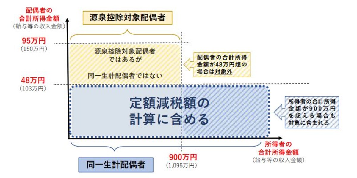 定額減税における同一生計配偶者のイメージ図　（出典：国税庁資料より）
