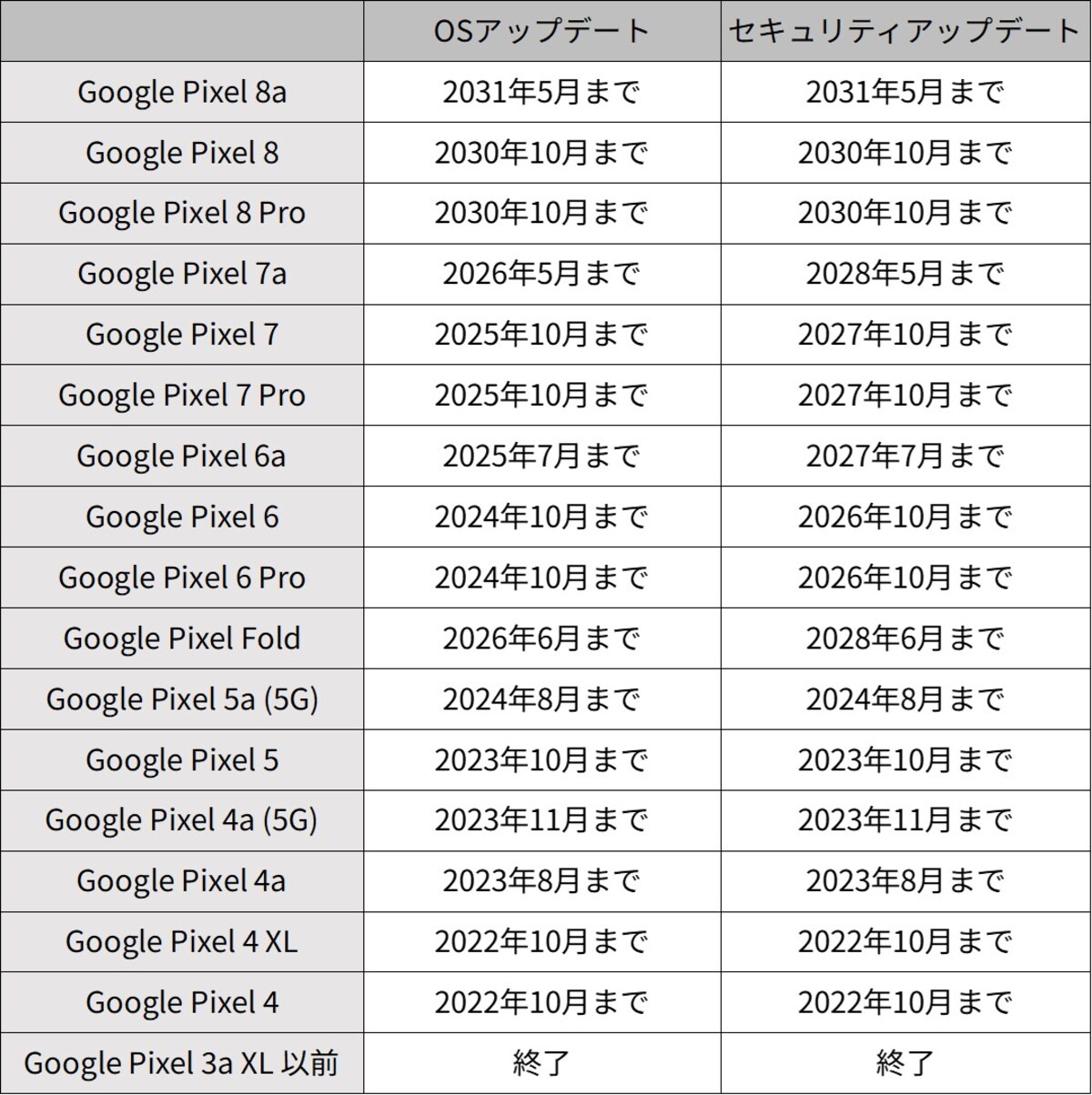「Google Pixel」シリーズ各機種のアップデート保証期間