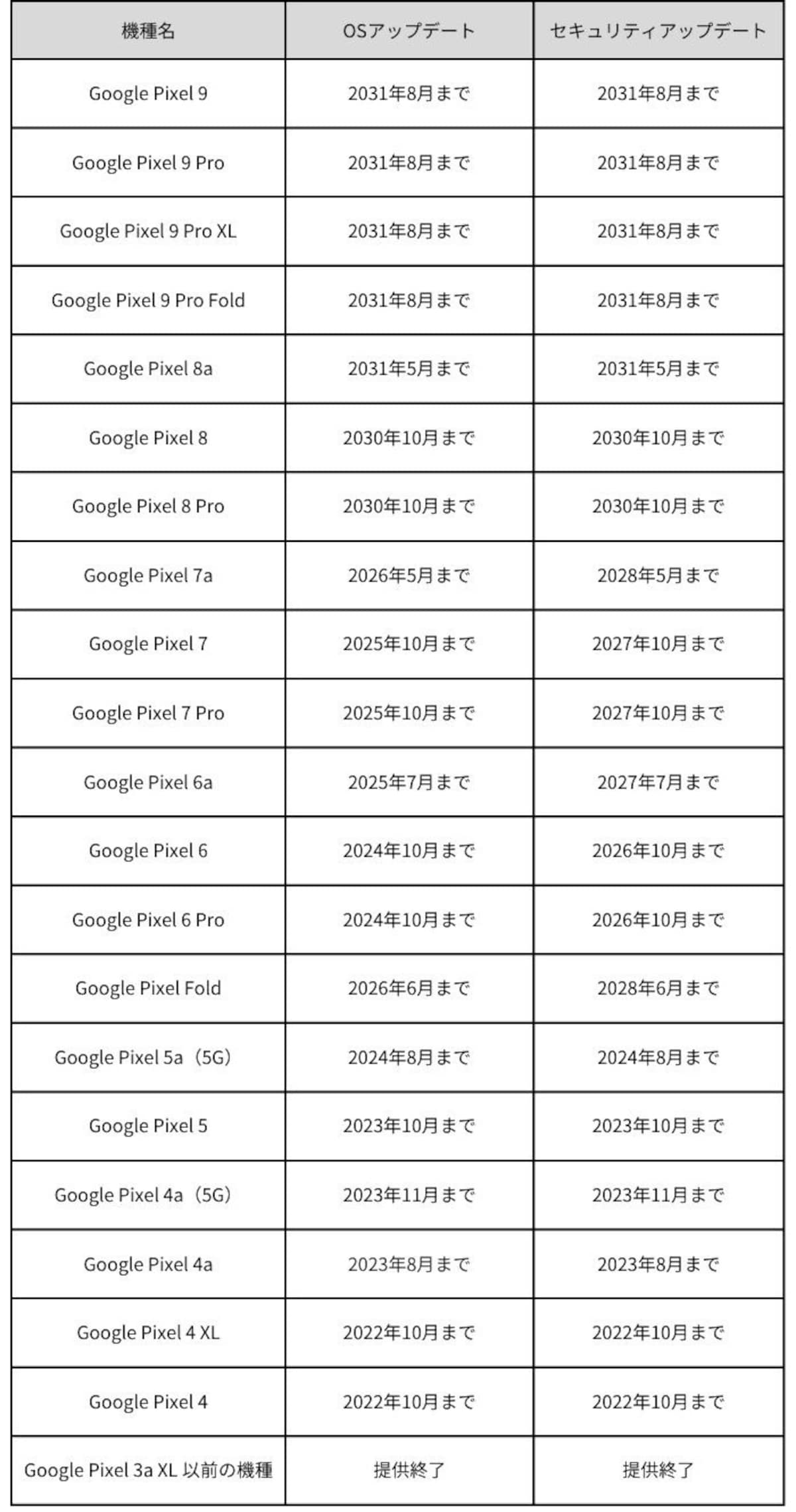 「Google Pixel」シリーズ各機種のアップデート保証期間