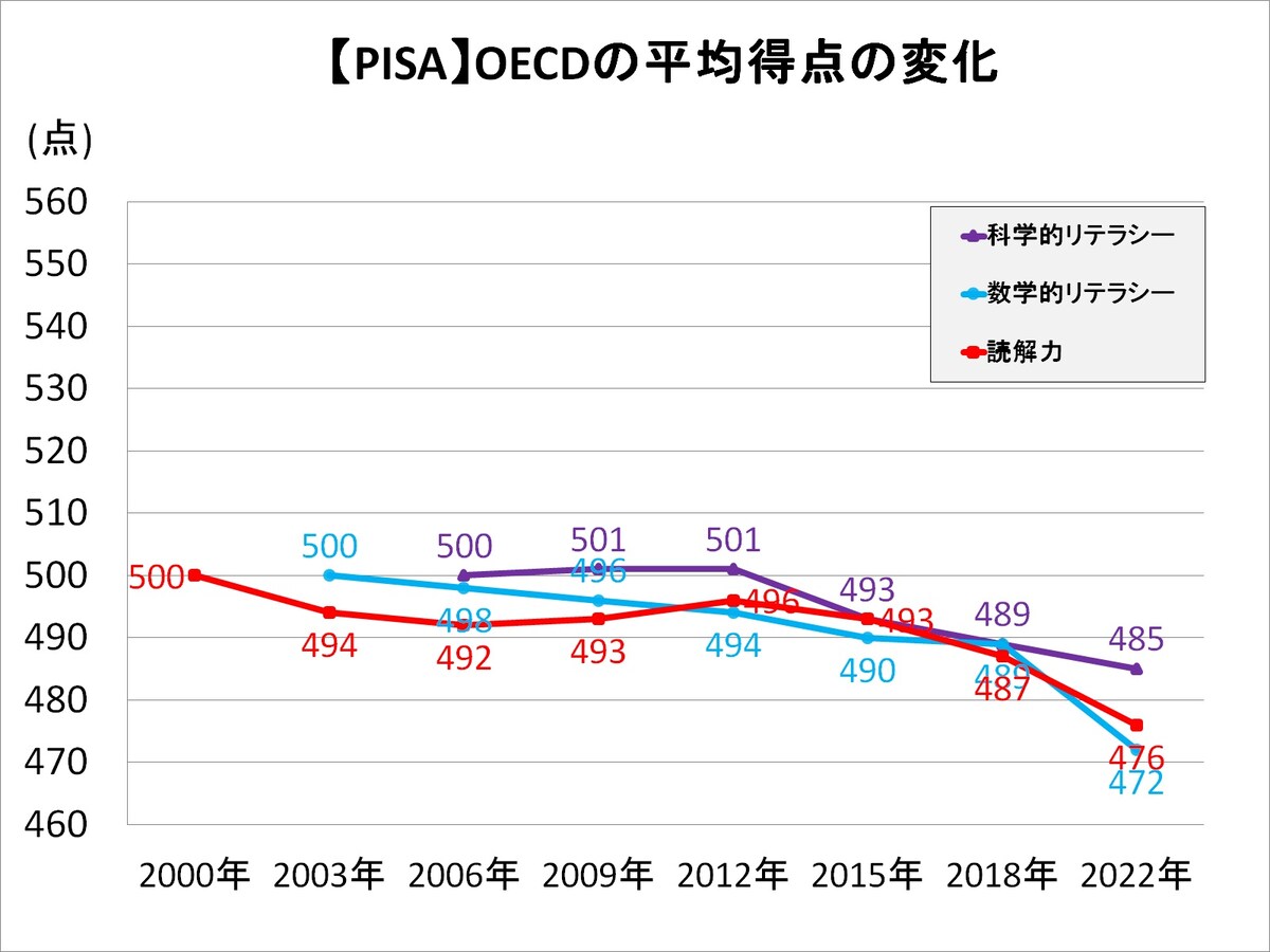 PISA2000-2022のOECD加盟国の平均得点推移。これによると2012年以降、世界規模で学力の低下が起きている可能性も。背景にはスマホの普及があると考えられる（「生きるための知識と技能8 OECD生徒の学習到達度調査」明石書店より作成）。