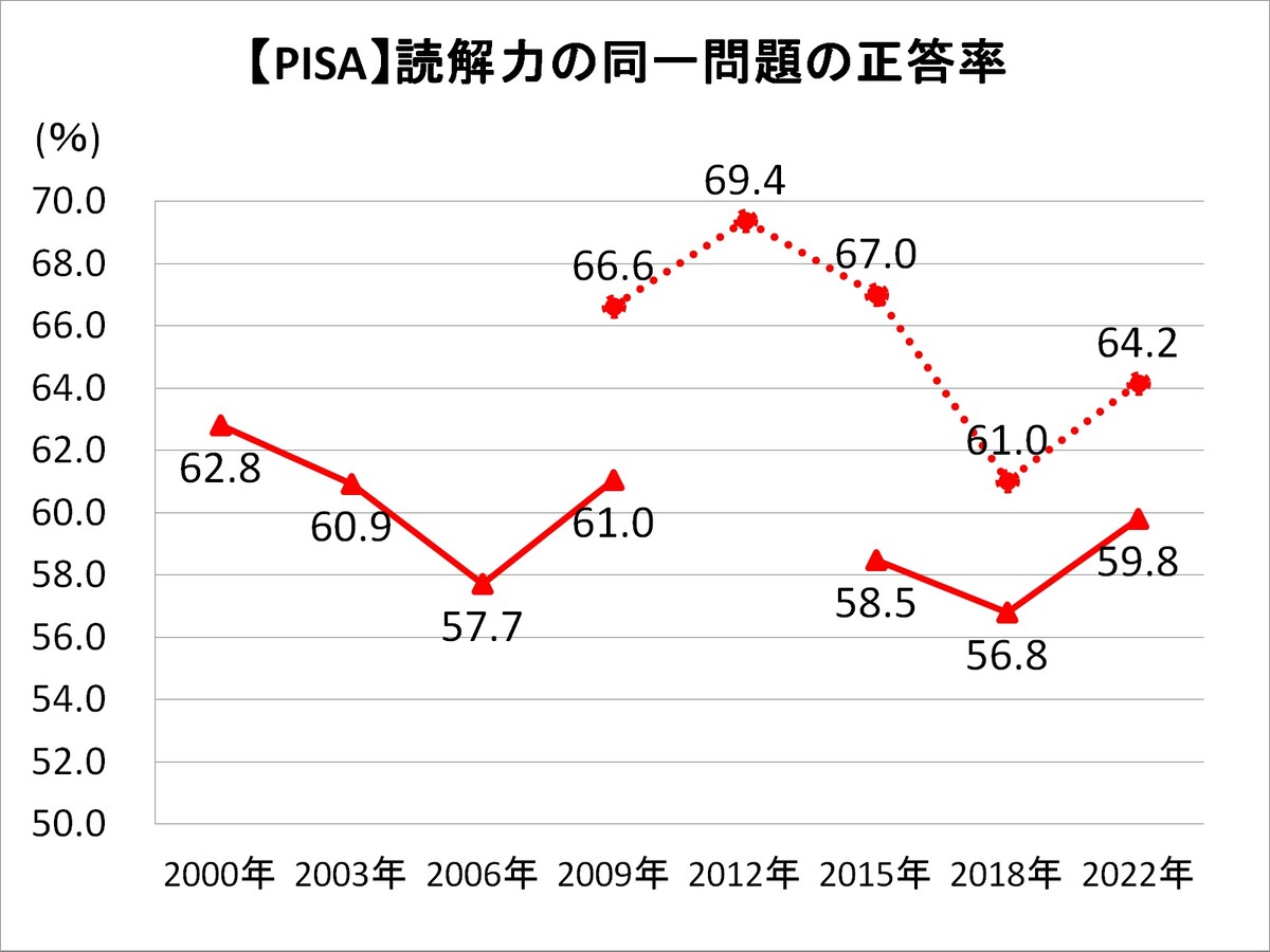「読解力」の同一問題の正答率を比べた結果、PISA2012がピークだった一方で、PISA2018は過去最低だったということが判明。PISA2022は学力がそこからやや回復しただけだった（「生きるための知識と技能8 OECD生徒の学習到達度調査」明石書店より算出）。