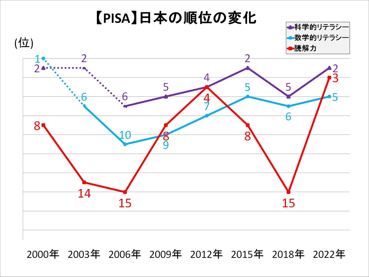 PISA2000-2022の日本の順位の変化（OECD加盟国中）。過去最高順位と報道された一方で、かつては「数学的リテラシー」では1位、「科学的リテラシー」では2位だった（経年調査の結果が比較できない実施年は点線で表示）。