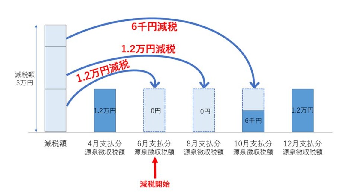 定額減税可能額3万円の方が源泉所得税の天引きが猶予されるイメージ図　（出典：日本年金機構ホームページより）
