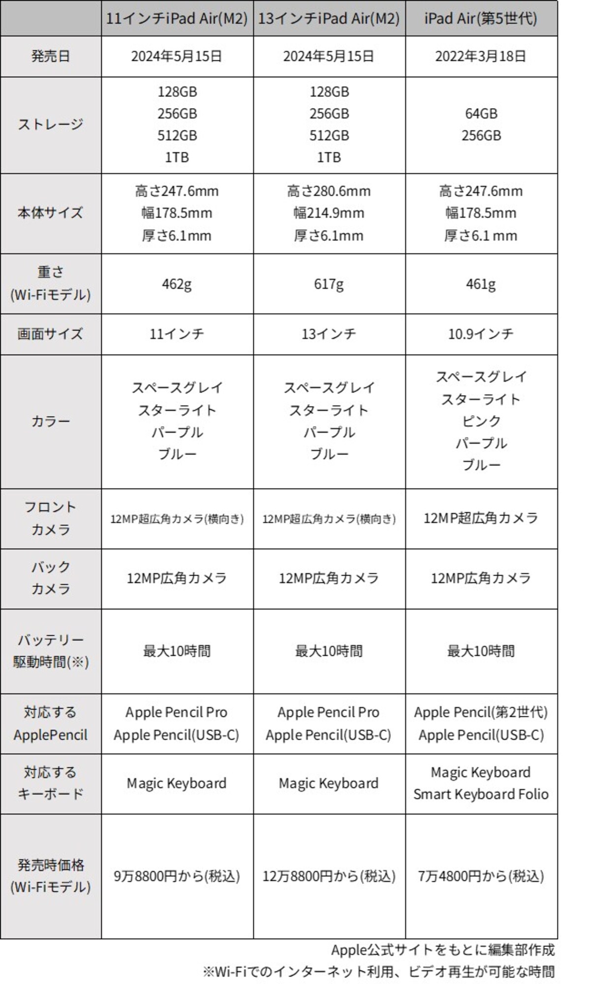 iPad Air各種の発売日、スペック、価格