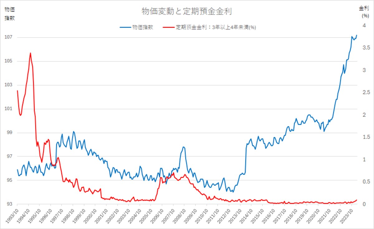 物価指数と定期預金金利の推移