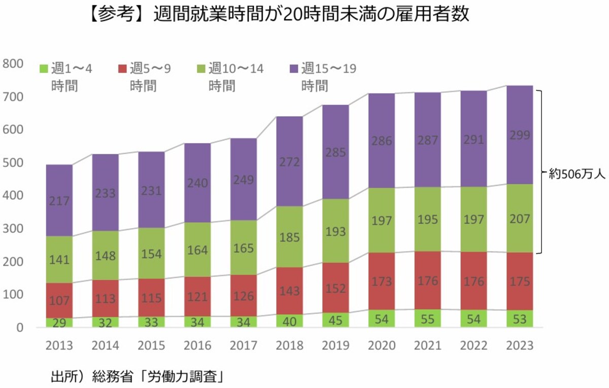 20時間未満,短時間労働省,厚生労働省,雇用保険