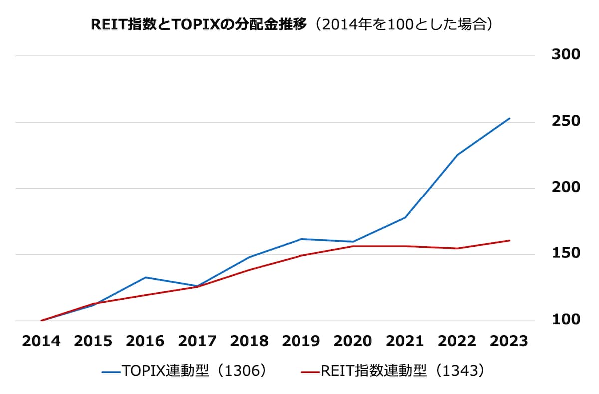 REIT指数とTOPIXの分配金推移
