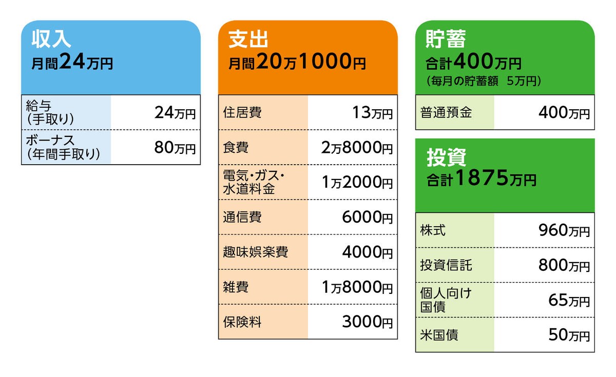 相談者「なごみ」さんの家計収支データ
