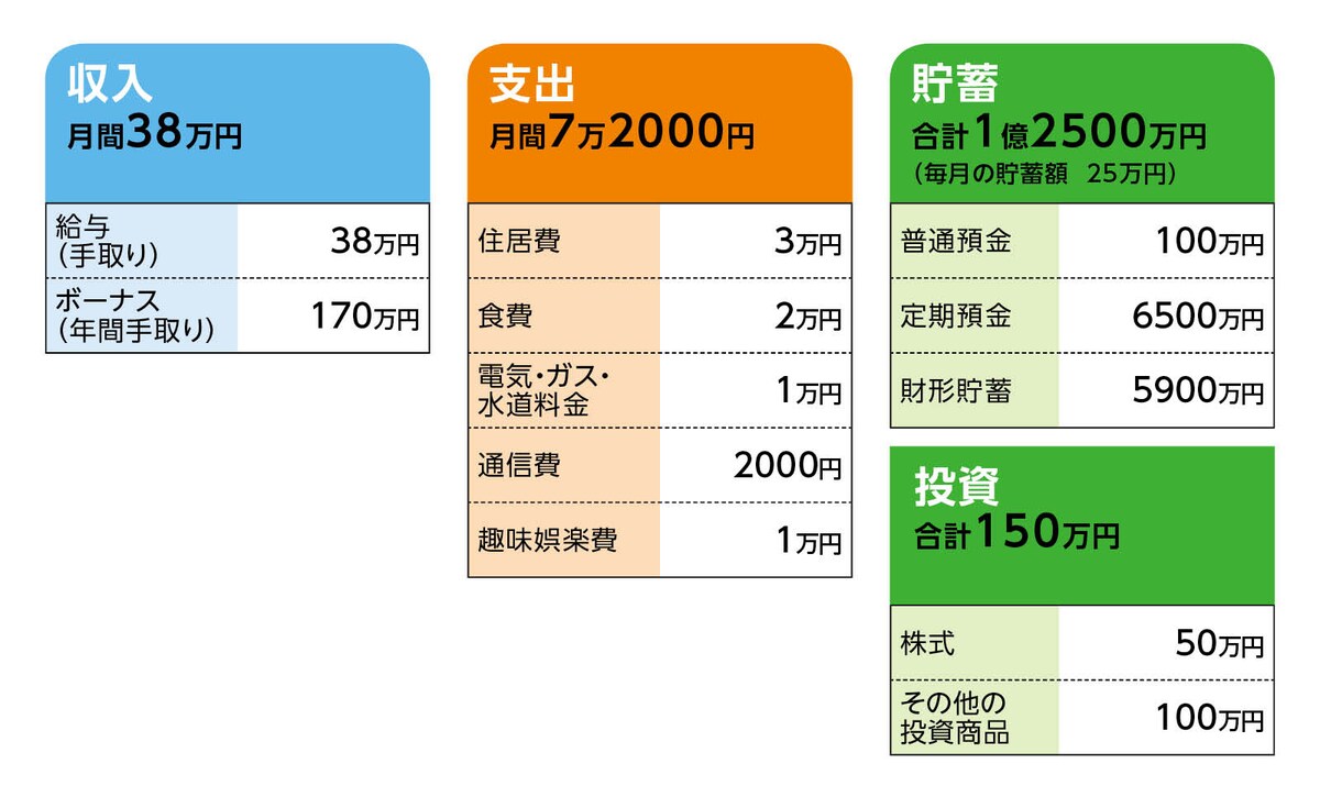 相談者「A」さんの家計収支データ