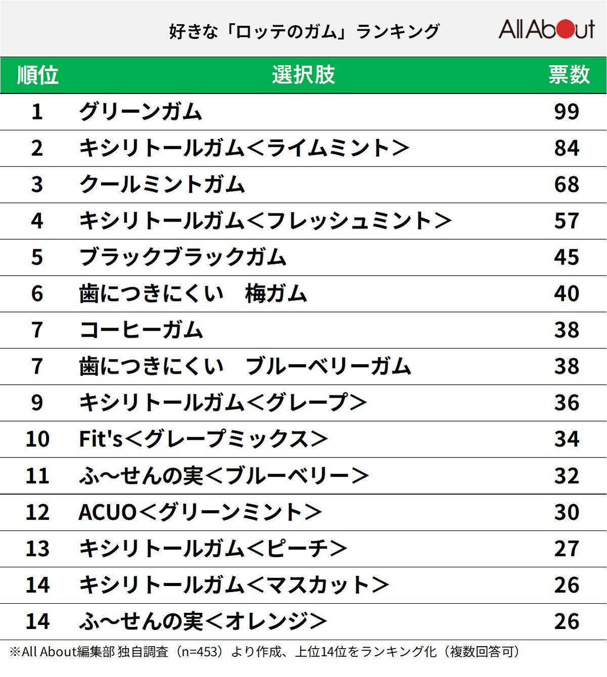 「ロッテのガム」ランキング！