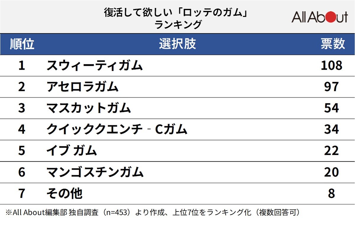 「ロッテのガム」ランキング！