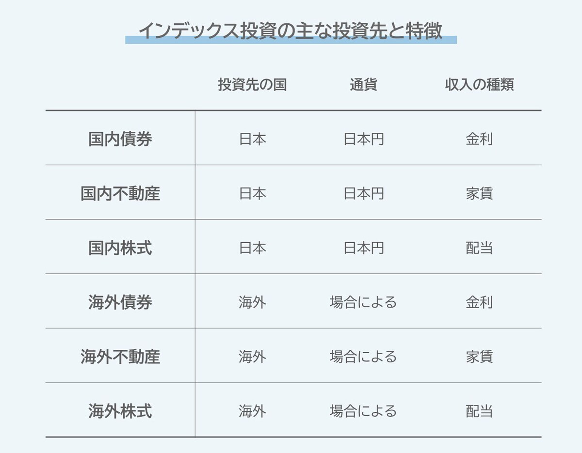 表：インデックス投資の主な投資先