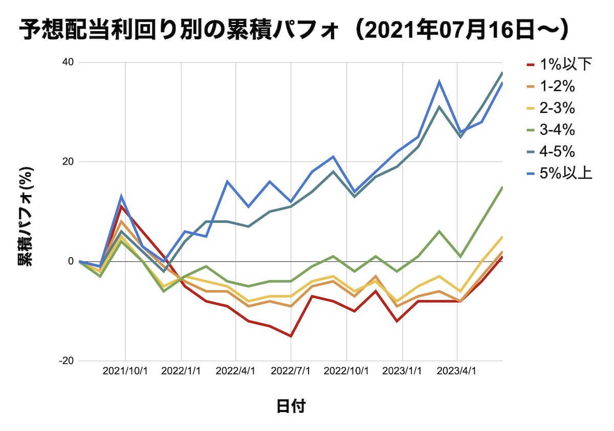予想配当利回り別の累積パフォーマンス。予想配当利回りが４％以上の株は株価が上がりやすく、予想配当利回りが４％未満の株は株価が上がりにくかった。（リバランスの頻度は５週間ごと）