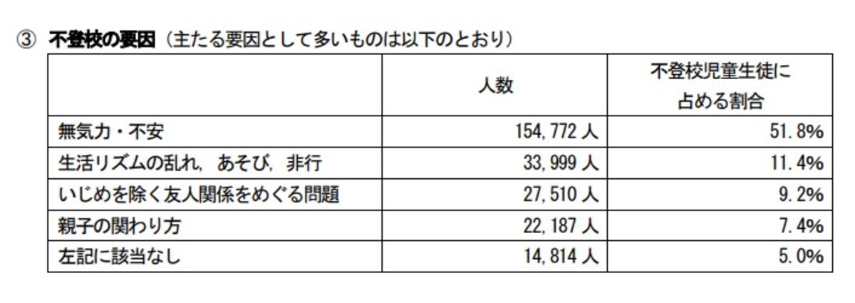 出典：令和4年度児童生徒の問題行動・不登校等生徒指導上の諸課題に関する調査結果について