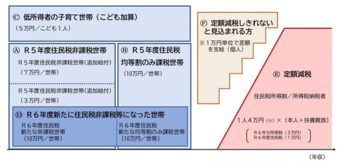 定額減税の恩恵が受けられない場合に給付金で措置されるイメージ図　（出典：大府市ホームページより）