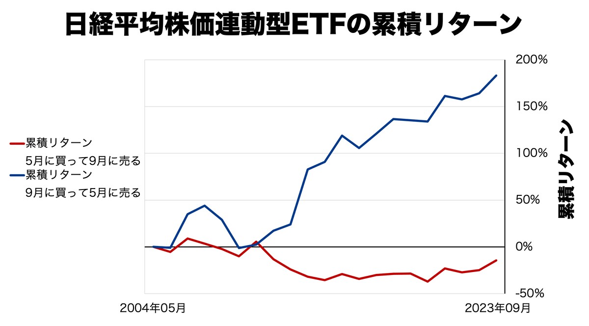 日経平均株価連動型ETFを5月に売って9月に買った場合の累積リターン