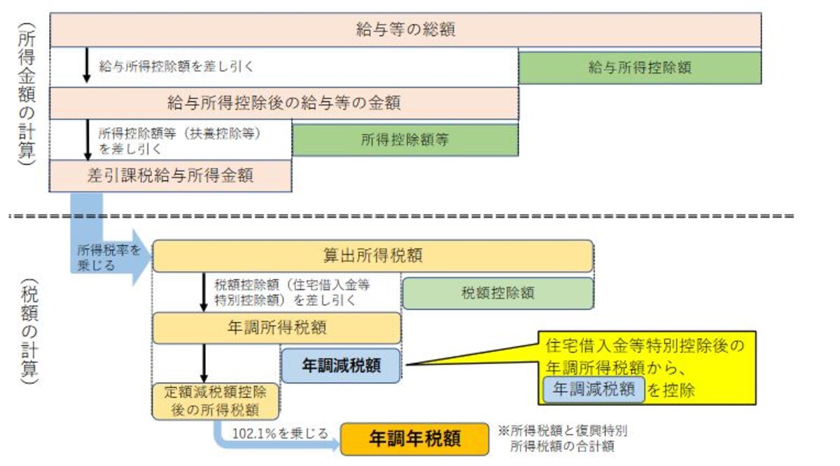 定額減税額（年調減税額）が年末調整時に処理されるときのイメージ図　（出典：国税庁資料より）