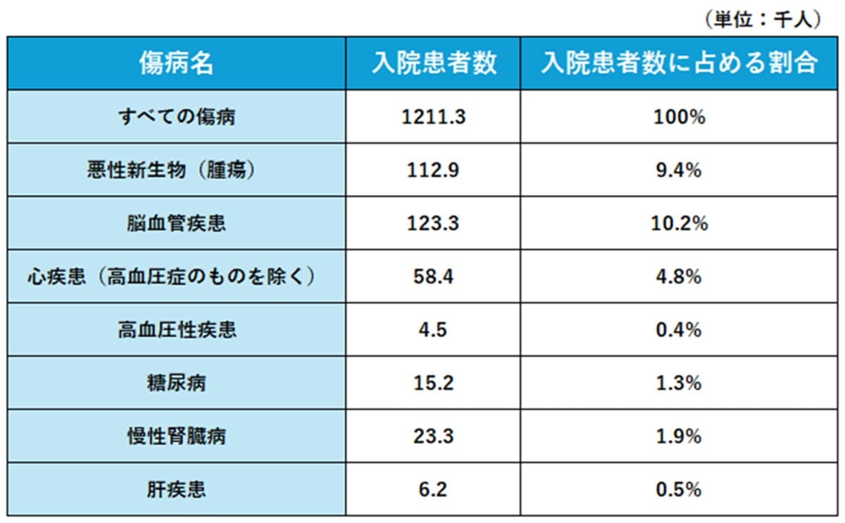 出典：厚生労働省「令和２年（2020年）患者調査の概況」をもとに筆者作成
