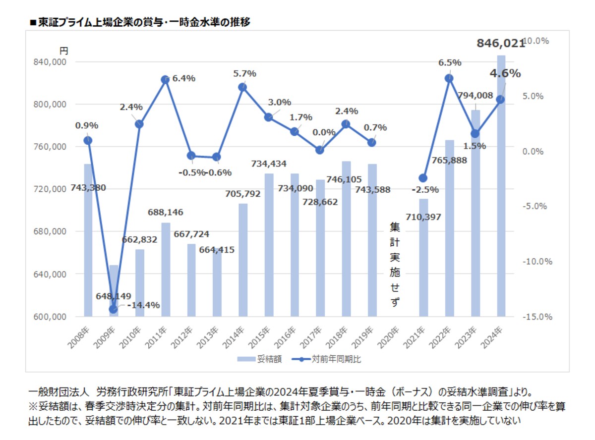 東証プライム上場企業の賞与・一時金水準の推移