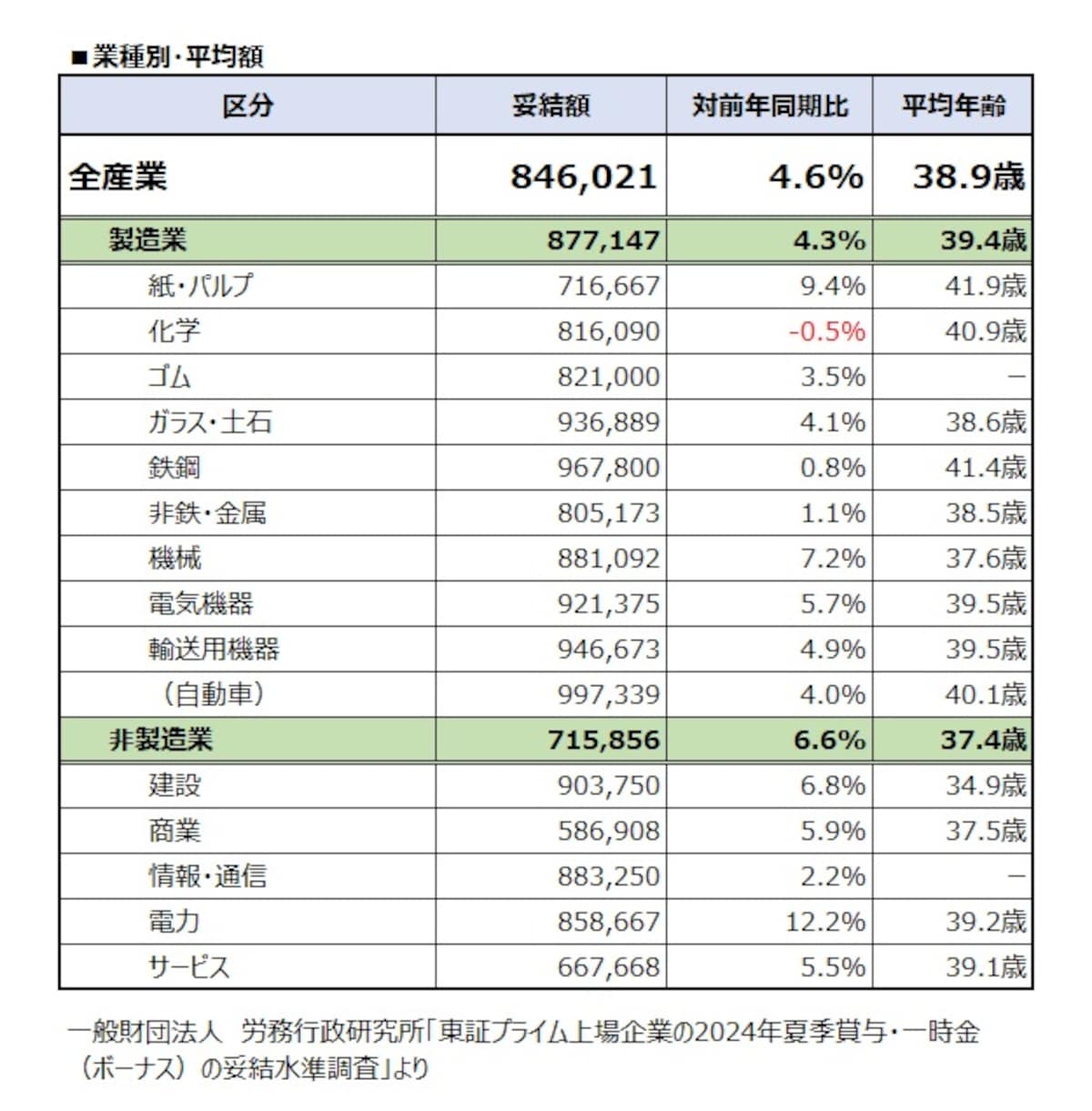 業種別・平均額