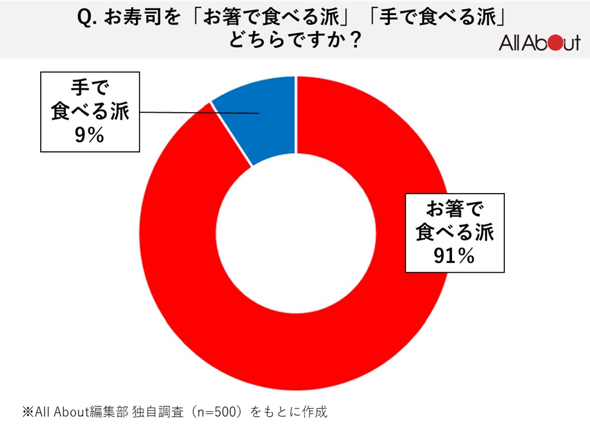 Q.お寿司を「箸で食べる派」「手で食べる派」どちらですか？【All About編集部独自調査】