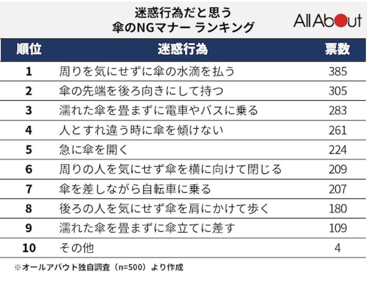迷惑行為だと思う傘の使い方ランキングベスト10