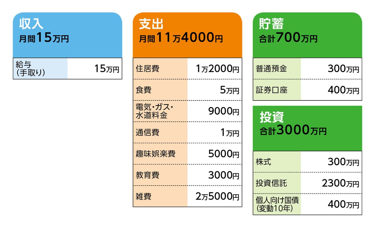 相談者「貧困妄想」さんの家計収支データ