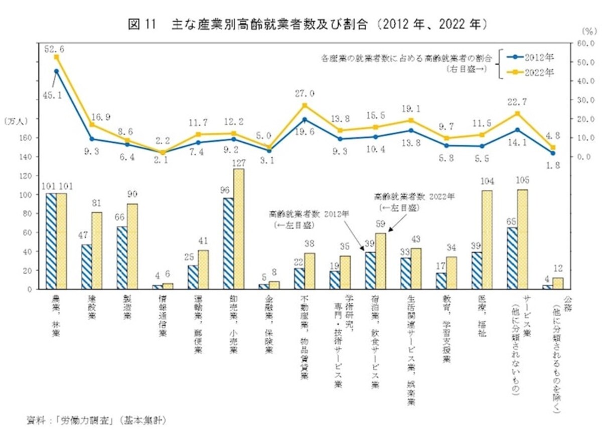 総務省統計局：統計トピックスNo.138