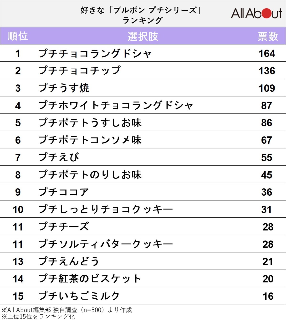 好きな「ブルボン プチシリーズ」ランキング！