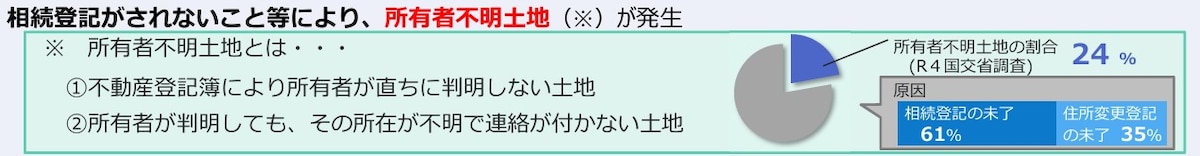 国土,所有者不明土地,法務省,24%