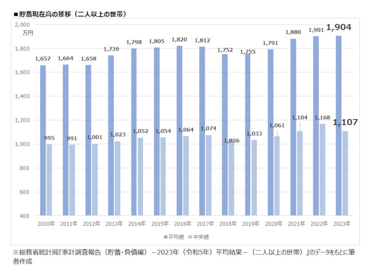 貯蓄現在高の推移（二人以上の世帯）