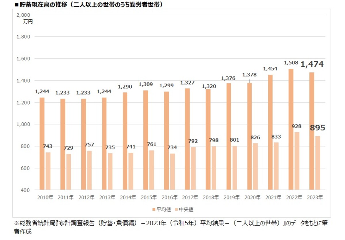 貯蓄現在高の推移（二人以上世帯のうち、勤労者世帯）