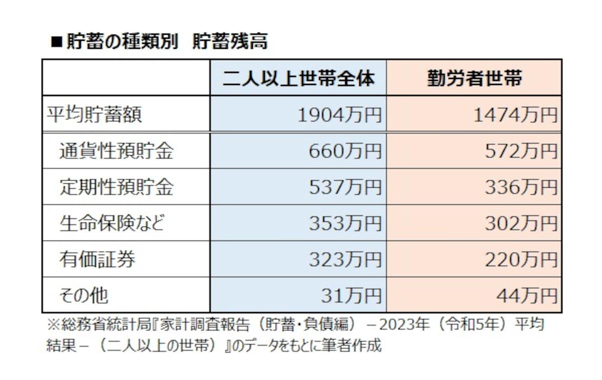 貯蓄の種類別　貯蓄残高