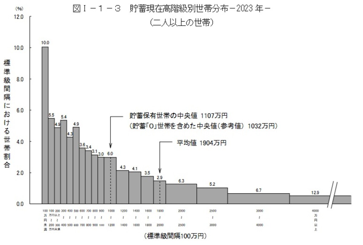 貯蓄現在高の世帯分布（二人以上の世帯）