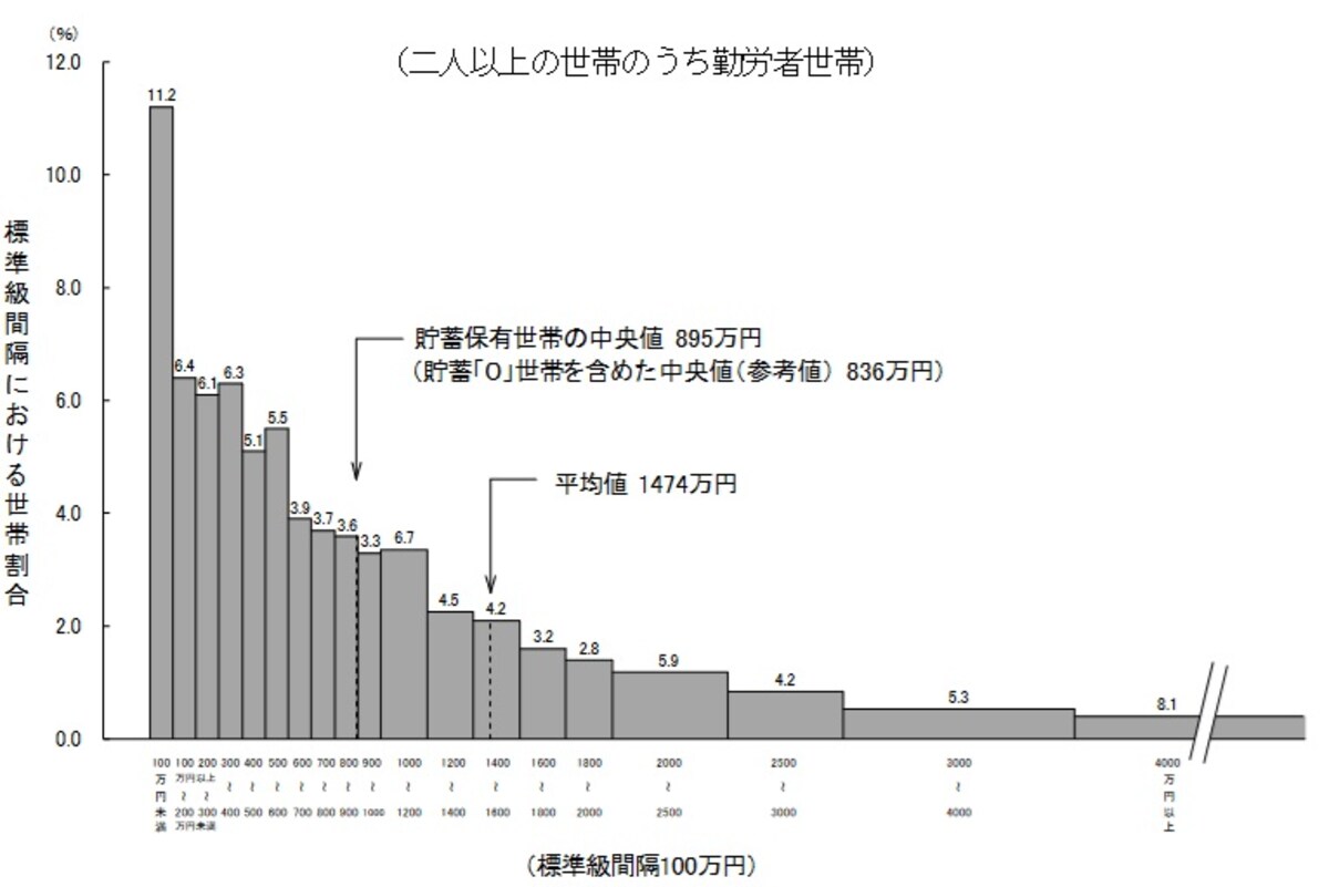 貯蓄現在高の世帯分布（二人以上世帯のうち、勤労者世帯）