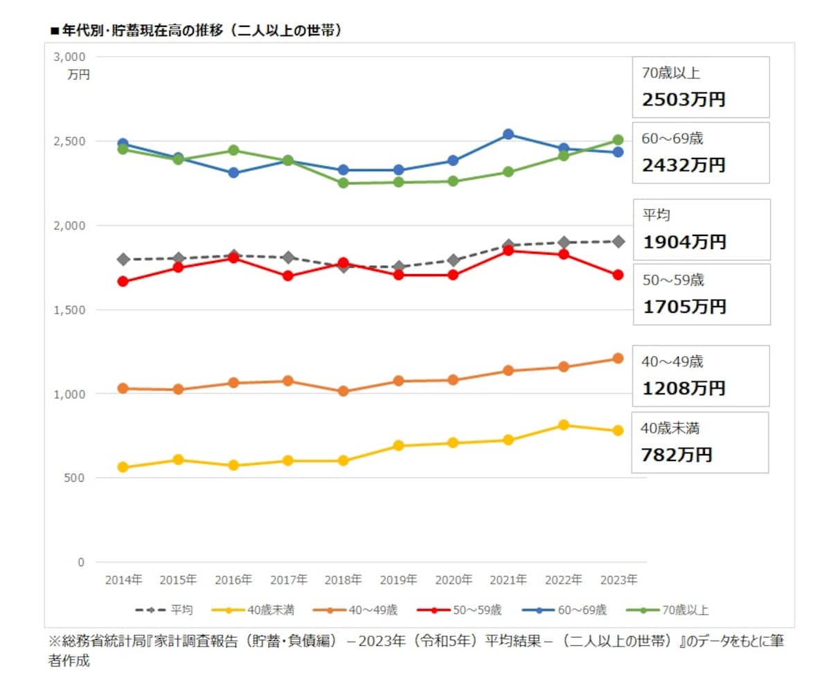 年代別・貯蓄現在高の推移（二人以上の世帯）