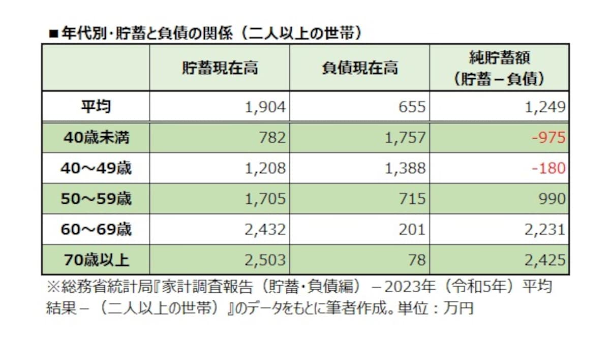 年代別・貯蓄と負債の関係（二人以上の世帯）