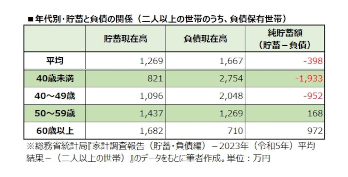 年代別・貯蓄と負債の関係（二人以上世帯のうち、負債保有世帯）