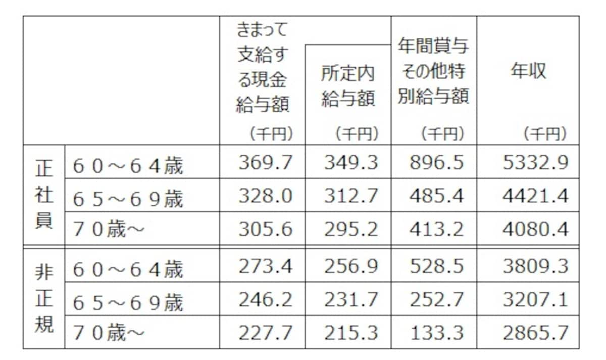 60歳以上の正社員、非正規社員別の平均年収。決まって支給する現金給与額×12＋年間所与その他特別給与額を年収として筆者が計算。出典：令和5年賃金構造基本統計調査（厚生労働省）